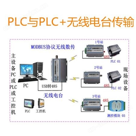 YJ-53M_PLC无线数传_数据+语音电台组网，无线数传通讯及语音对讲透传