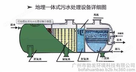   勃发环保BF 污水处理设备 污水处理成套设备 